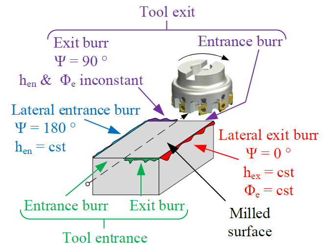 LaBoMaP_Different burr types obtained during a milling operation